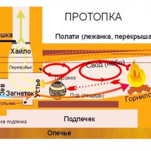 Jak zbudować rosyjską kuchenkę własnymi rękami: urządzenie, instrukcje pracy krok po kroku ze zdjęciami